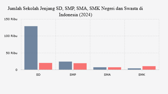 Jumlah Sekolah Jenjang SD, SMP, SMA, SMK Negeri dan Swasta di Indonesia (2024)