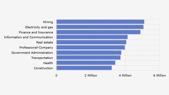 10 Pekerjaan dengan Rata-rata Upah Tertinggi di Indonesia (Februari 2025)