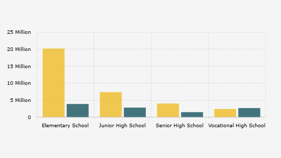 Jumlah Murid SD, SMP, SMA, SMK Negeri dan Swasta di Indonesia Tahun 2024