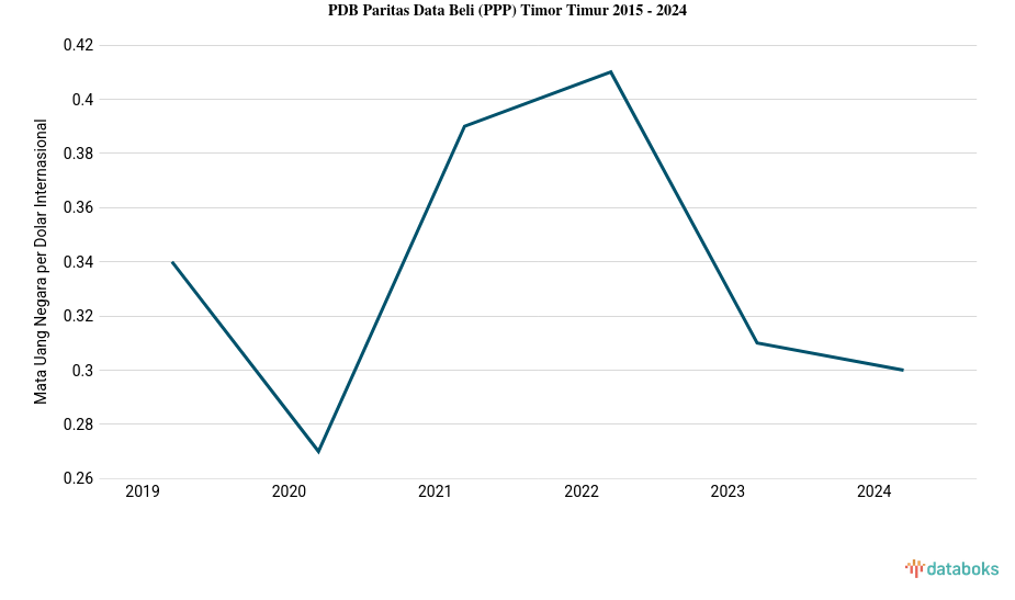 PDB Menurut Daya Beli di Timor Timur 2024