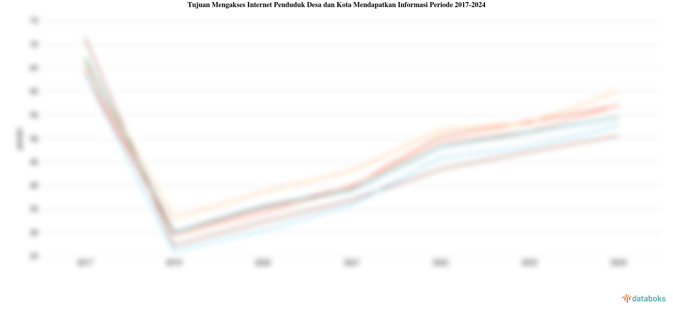 Tujuan Mengakses Internet Penduduk Desa dan Kota Mendapatkan Informasi Periode 2017-2024