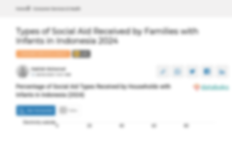 Persentase Jenis Bantuan Sosial yang Diterima Rumah Tangga dengan Balita di Indonesia (2024)