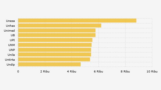 10 PTN Penerima Mahasiswa Terbanyak dalam SNBT 2025