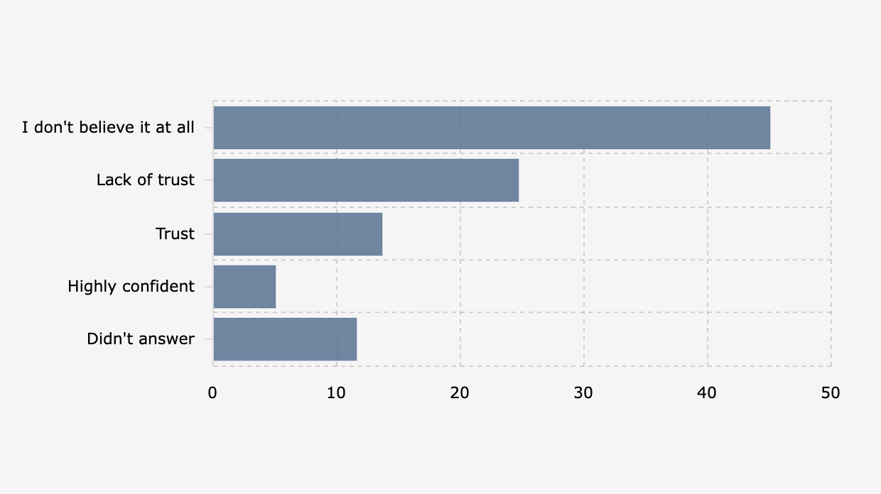 Tingkat Kepercayaan Responden terhadap Dugaan Ijazah Palsu Jokowi (17-20 Mei 2025) 