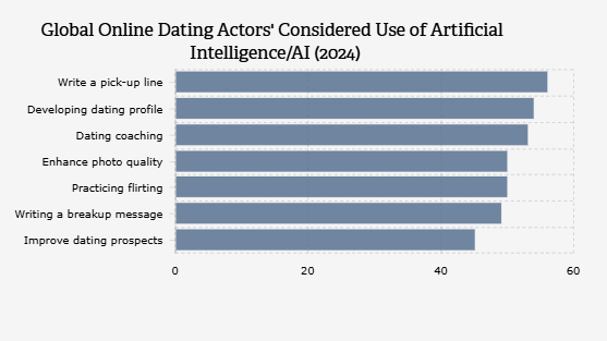 Global Online Dating Actors' Considered Use of Artificial Intelligence/AI (2024)