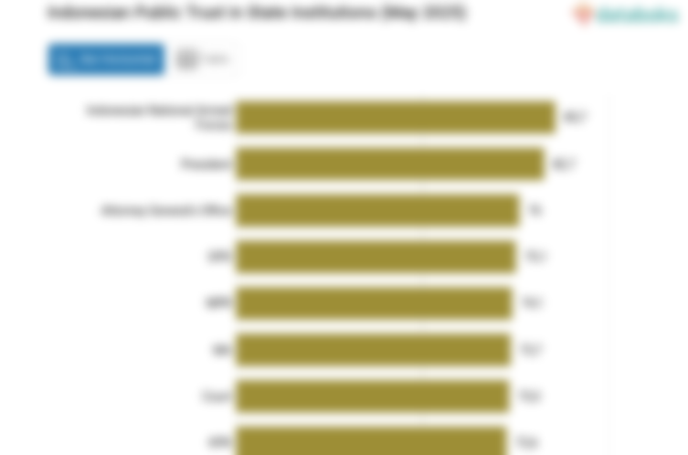 TNI, Lembaga Paling Dipercaya Masyarakat Indonesia Mei 2025