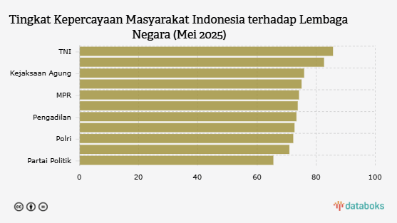 TNI, Lembaga Paling Dipercaya Masyarakat Indonesia Mei 2025