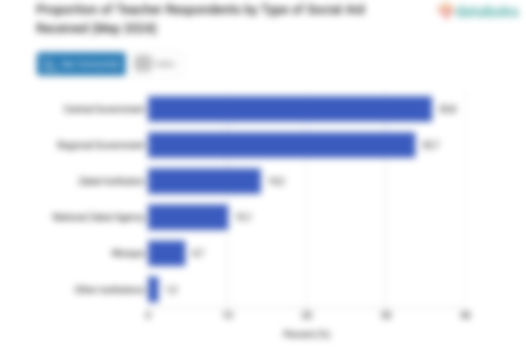 Proporsi Responden Guru Atas Jenis Bansos yang Diterima (Mei 2024)