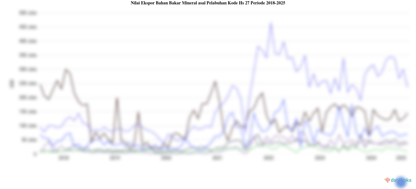 Statistik Nilai Ekspor Bahan Bakar Mineral asal Pelabuhan Kode Hs 27 Periode 2018-2025