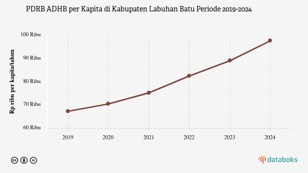 PDRB ADHB per Kapita Kabupaten Labuhan Batu Rp.97,59 Juta Data per 2024