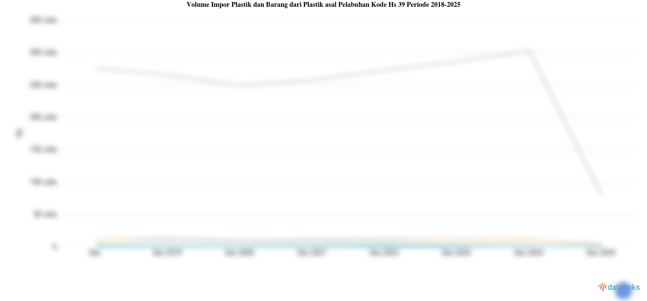 Statistik Volume Impor Plastik dan Barang dari Plastik asal Pelabuhan Kode Hs 39 Periode 2018-2023