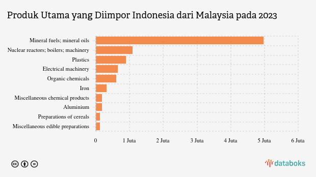 Inilah Produk yang Banyak Diimpor Indonesia dari Malaysia pada 2023