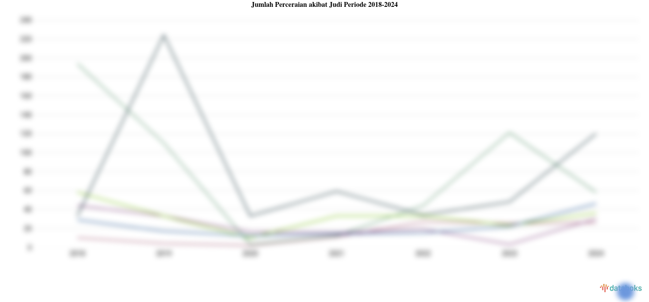 Statistik Jumlah Perceraian akibat Judi Periode 2018-2024