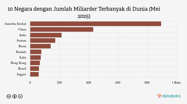 10 Negara dengan Jumlah Miliarder Terbanyak di Dunia Mei 2025, Indonesia Tidak Masuk Daftar
