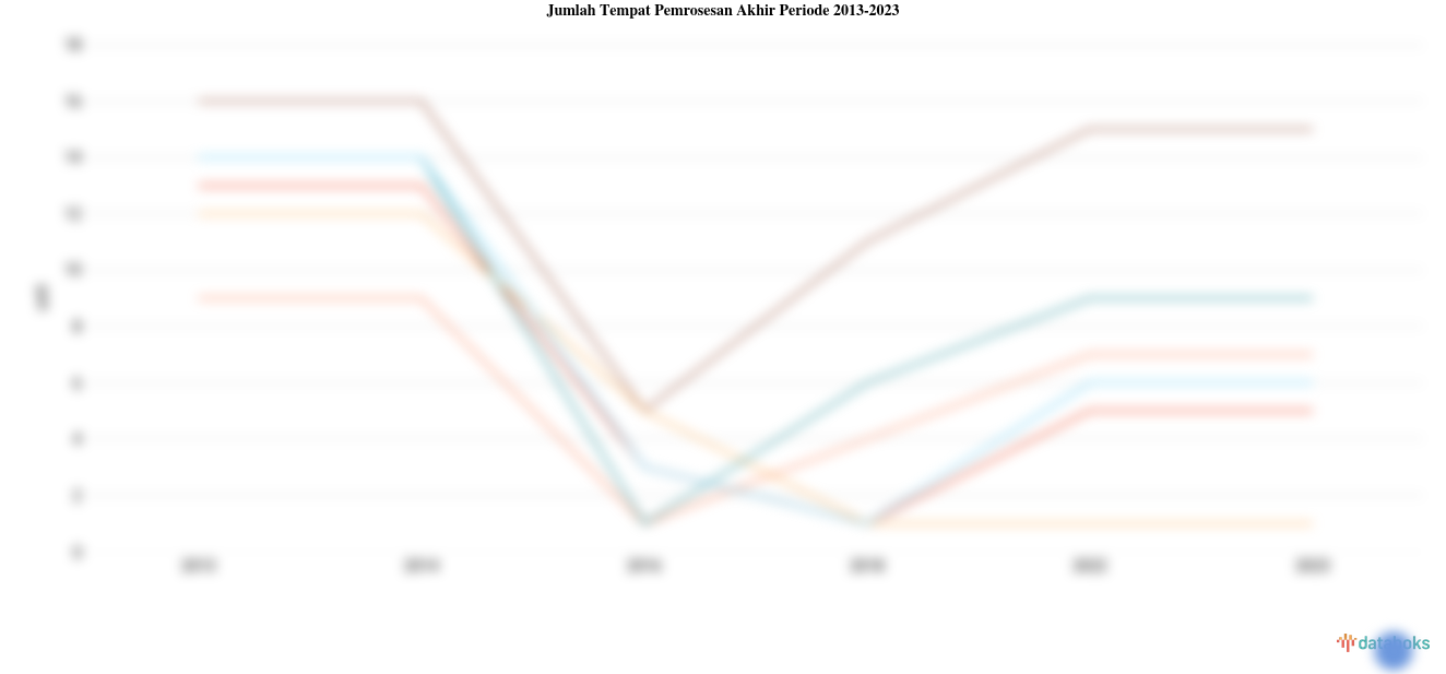 Statistik Jumlah Tempat Pemrosesan Akhir Periode 2013-2023