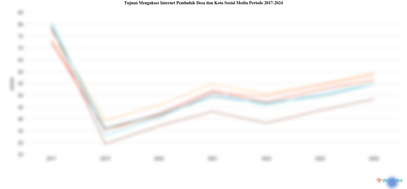 Tujuan Mengakses Internet Penduduk Desa dan Kota Sosial Media Periode 2017-2024