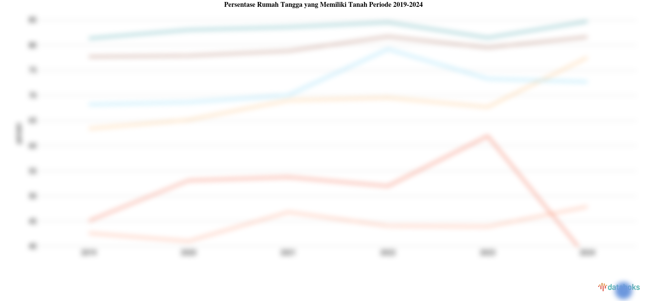 Statistik Persentase Rumah Tangga dengan Tanah Periode 2019-2024
