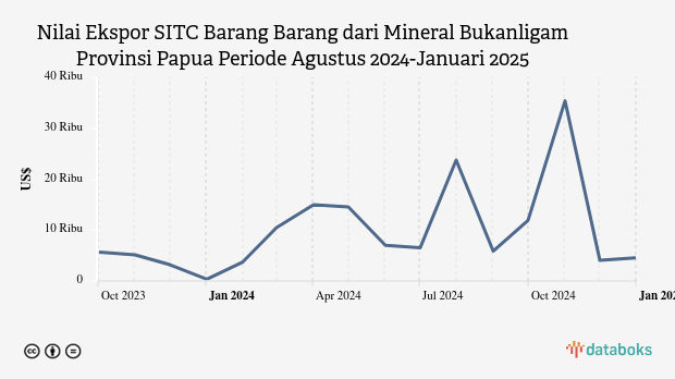 Nilai Ekspor SITC Barang Barang dari Mineral Bukanligam Provinsi Papua Periode Agustus 2024-Januari 2025