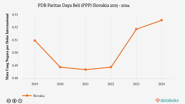 PDB Menurut Daya Beli di Slovakia 2024