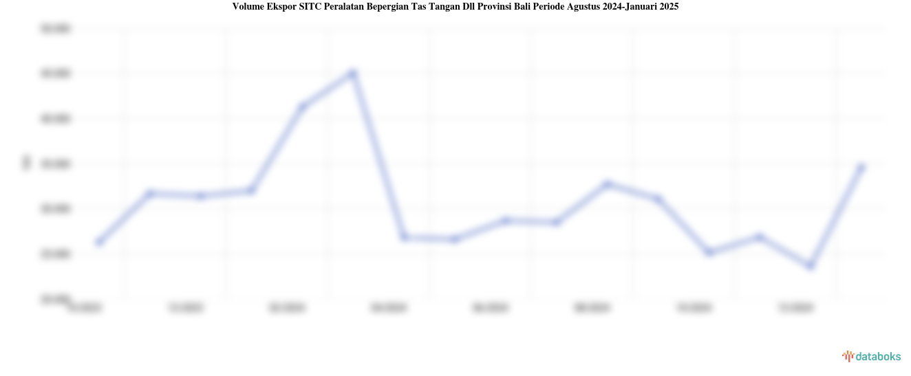 Volume Ekspor SITC Peralatan Bepergian Tas Tangan Dll Provinsi Bali Periode Agustus 2024-Januari 2025