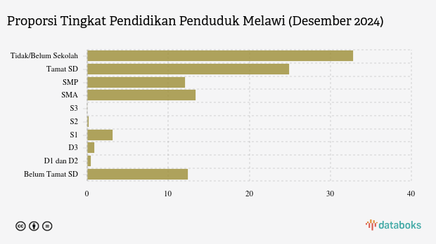 29,06 Ribu Penduduk Melawi Lulusan SMA pada Desember 2024