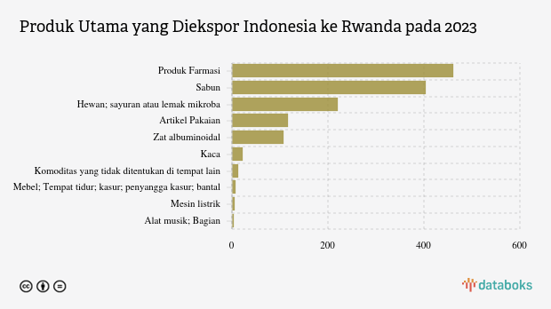 Indonesia Paling Banyak Ekspor Produk Farmasi ke Rwanda pada 2023
