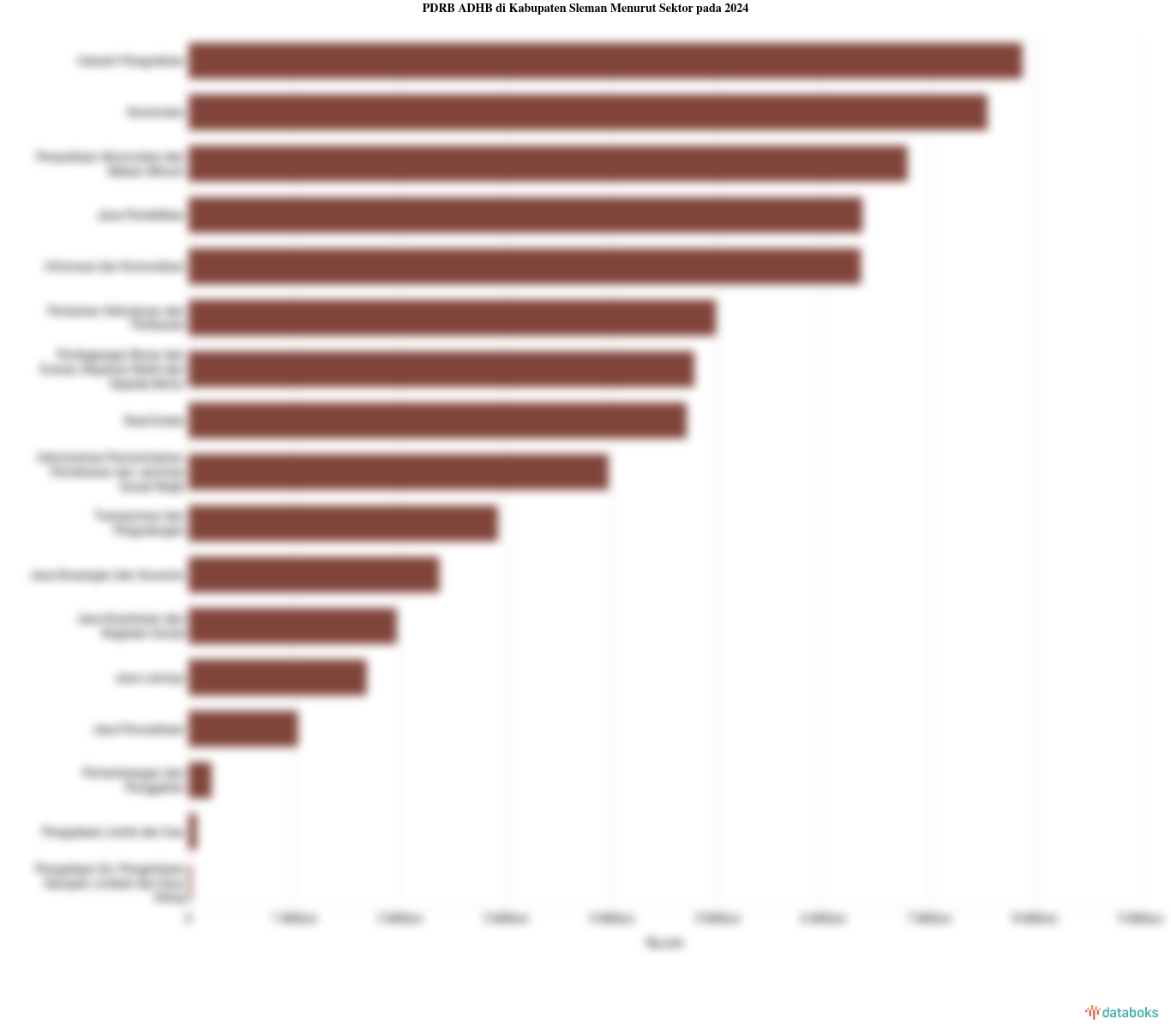 Sektor Utama Penggerak Perekonomian di Kabupaten Sleman pada 2024