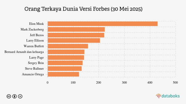 Daftar Terbaru Orang Terkaya di Dunia Versi Forbes