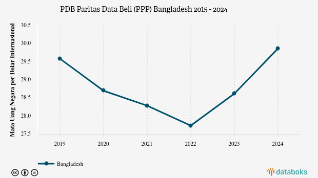 PDB Menurut Daya Beli di Bangladesh 2024