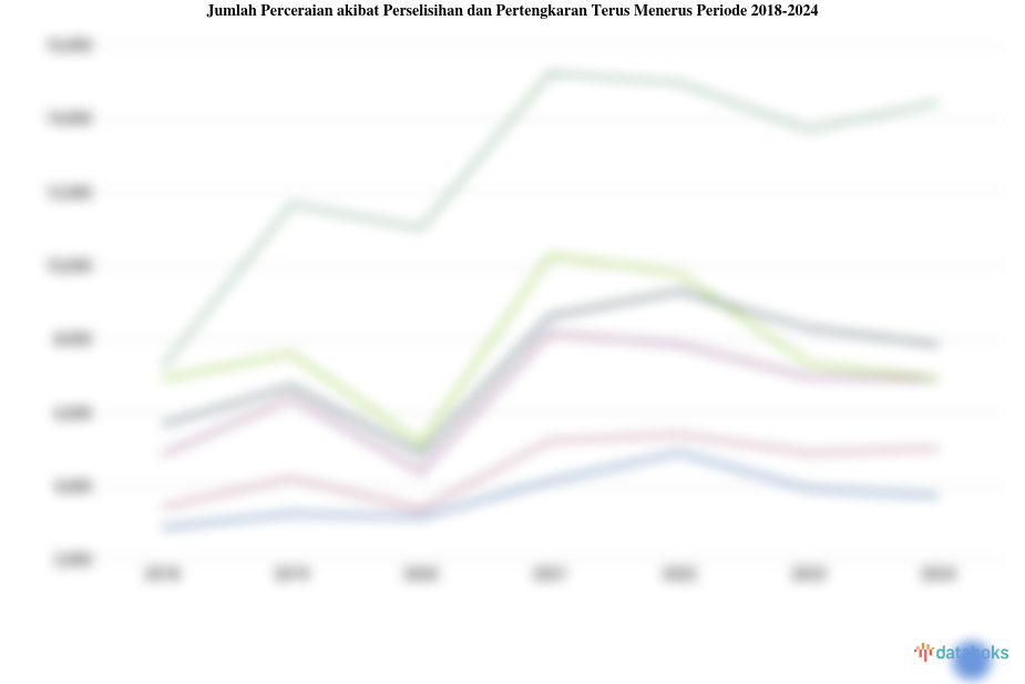 Jawa Barat Catatkan Jumlah Perceraian akibat Perselisihan dan Pertengkaran Terus Menerus Tertinggi