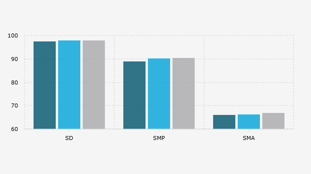 Tingkat Penyelesaian Menurut Jenjang Pendidikan di Indonesia (2021-2023)