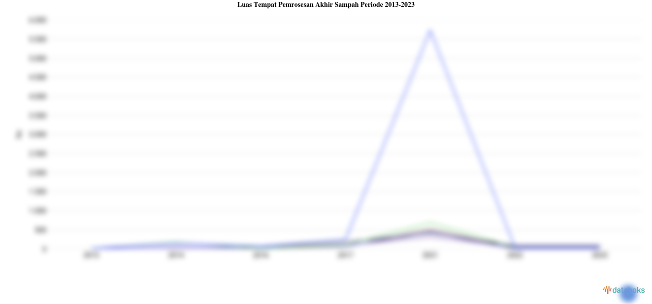 Luas Tempat Pemrosesan Akhir Sampah Tertinggi Ada di Jawa Barat pada 2023