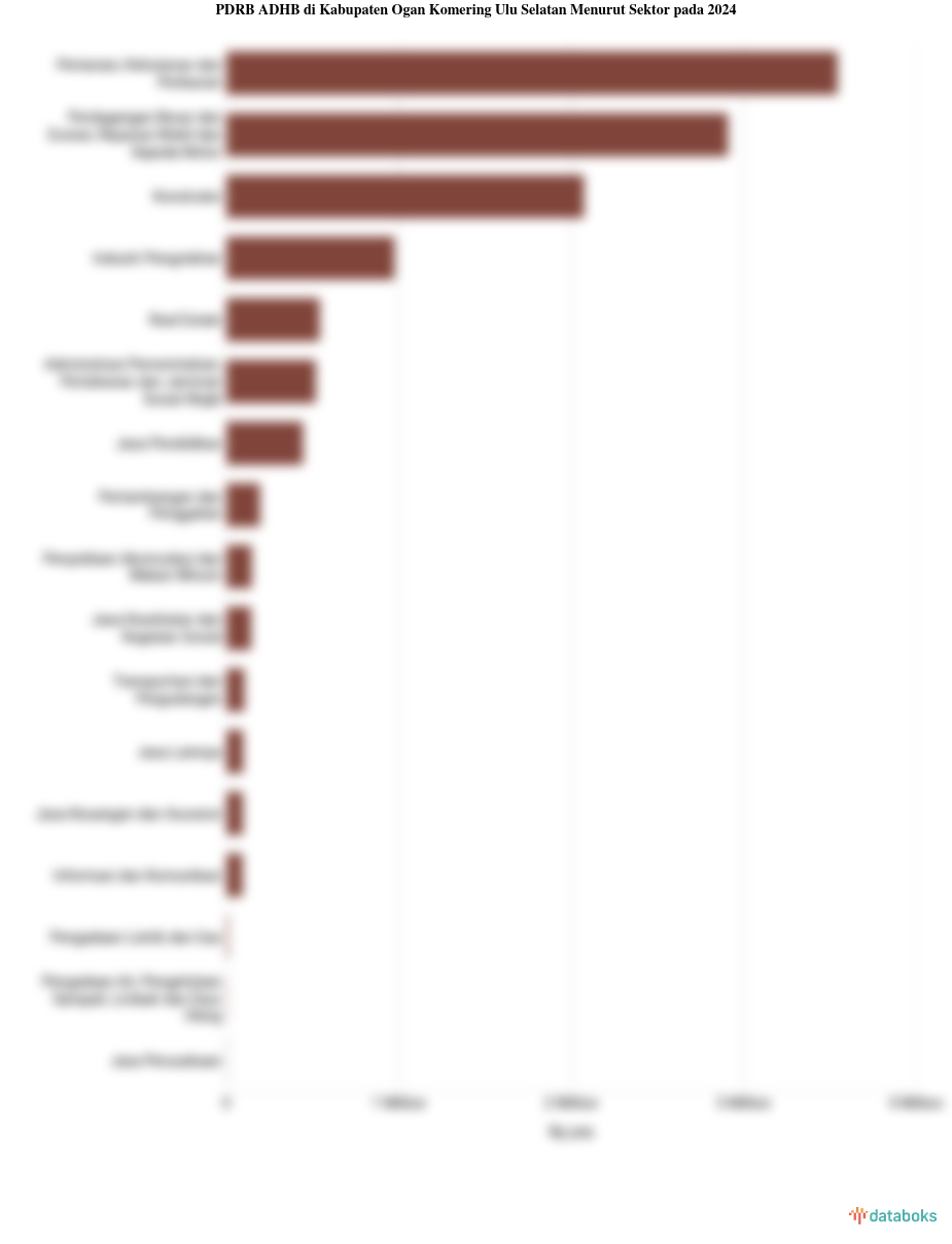 Sektor Utama Penggerak Perekonomian di Kabupaten Ogan Komering Ulu Selatan pada 2024