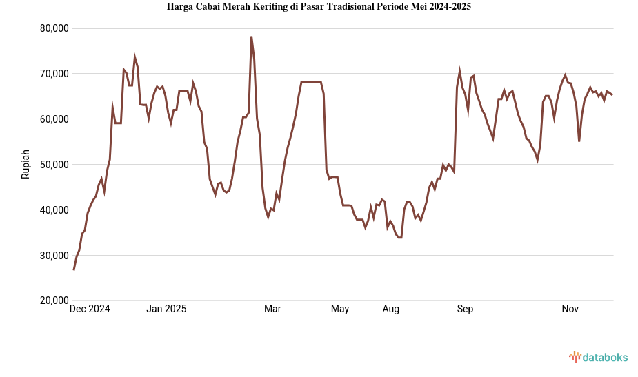 Harga Cabai Merah Keriting di Pasar Tradisional Provinsi Banten Sebulan Terakhir Turun 31,51%