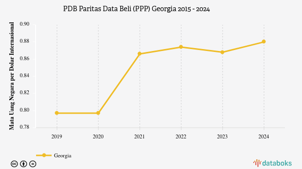 PDB Menurut Daya Beli di Georgia 2024