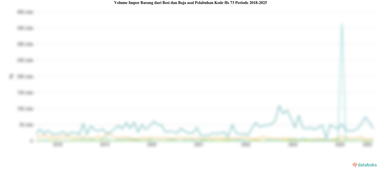 Statistik Volume Impor Barang dari Besi dan Baja asal Pelabuhan Kode Hs 73 Periode 2018-2025