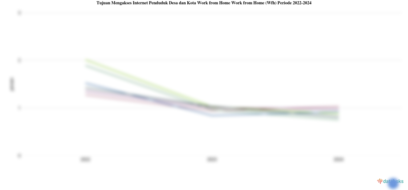 Statistik Tujuan Mengakses Internet Penduduk Desa dan Kota Work from Home Work From Home (WFH) Periode 2022-2024