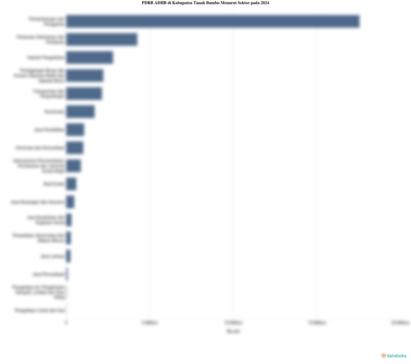 PDRB ADHB di Kabupaten Tanah Bumbu Menurut Sektor pada 2024