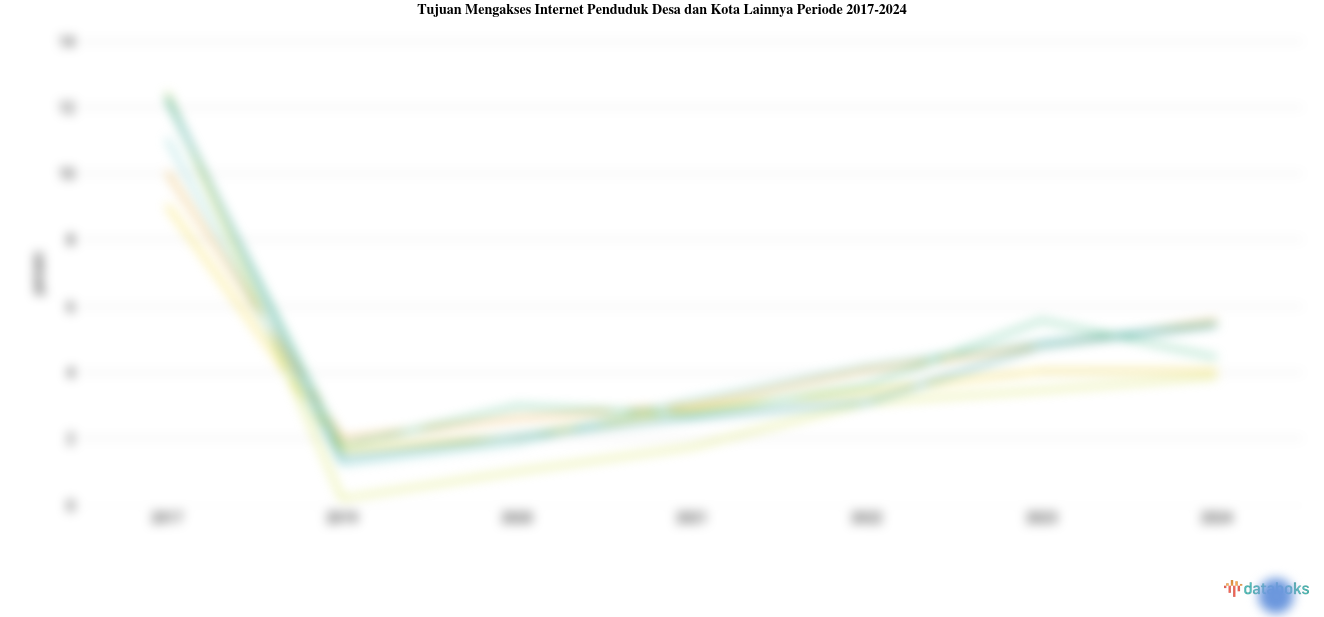 Jumlah Tujuan Mengakses Internet Penduduk Desa dan Kota Lainnya Tertinggi Ada di Aceh pada 2024