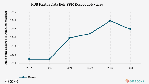 PDB Menurut Daya Beli di Kosovo 2024