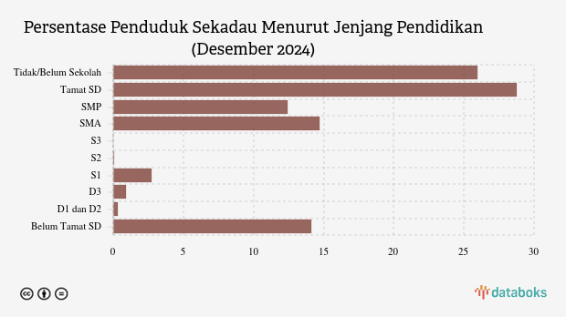 33,1 Ribu Penduduk Sekadau Lulusan SMA pada Akhir 2024