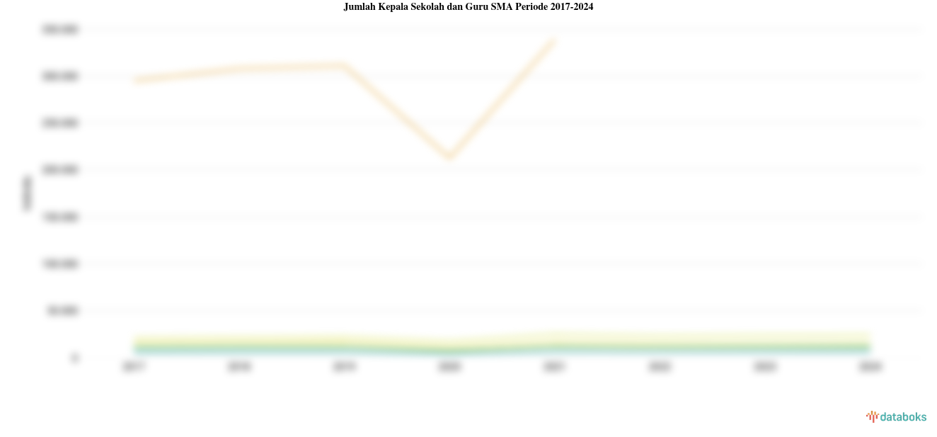 Jumlah Kepala Sekolah dan Guru SMA Periode 2017-2024