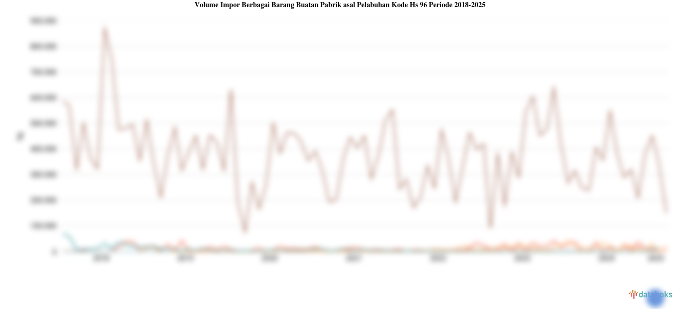 Volume Impor Berbagai Barang Buatan Pabrik asal Pelabuhan Kode Hs 96 Tertinggi Ada di DKI Jakarta pada 2025