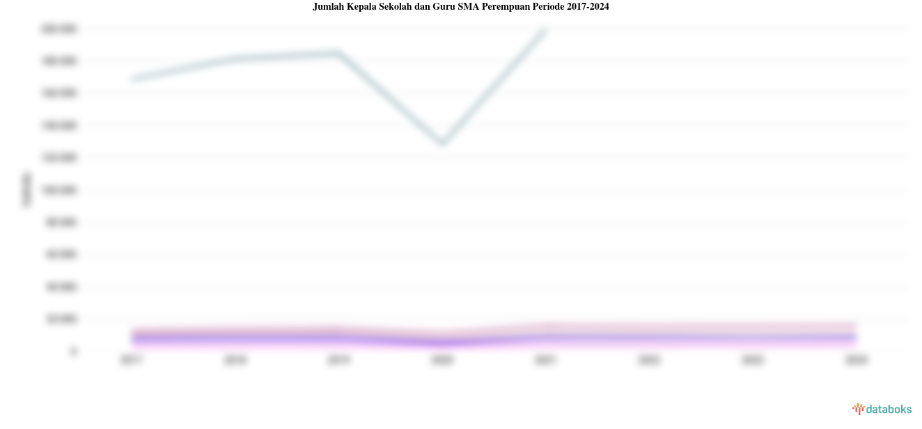 Jumlah Kepala Sekolah dan Guru SMA Perempuan Periode 2017-2024