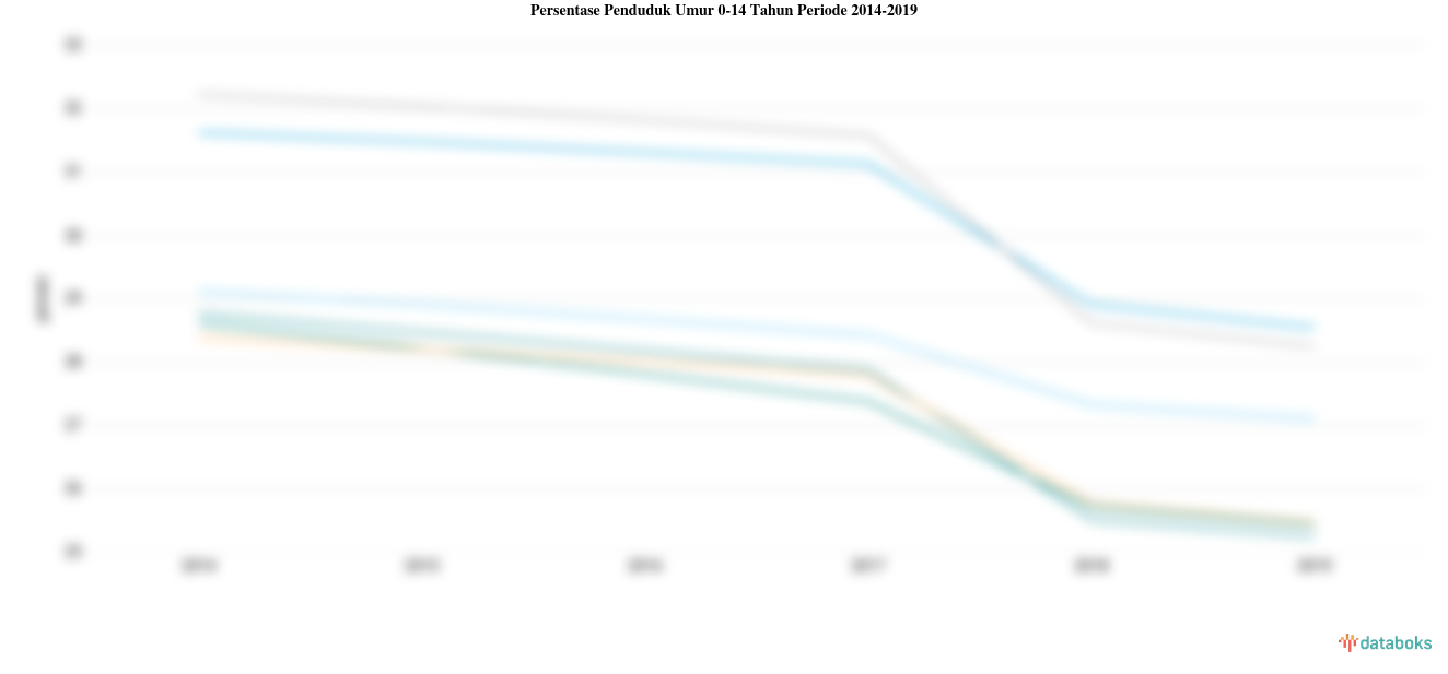 Persentase Penduduk Umur 0-14 Tahun Periode 2014-2019