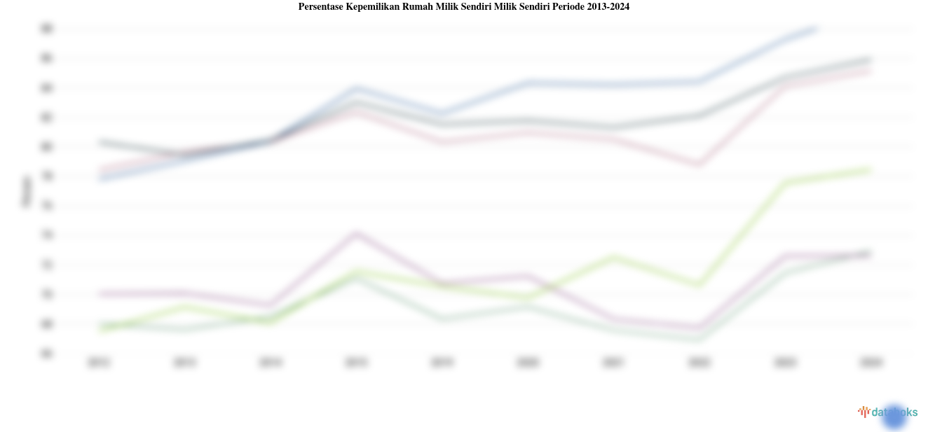 Statistik Persentase Kepemilikan Rumah Milik Sendiri Milik Sendiri Periode 2013-2024