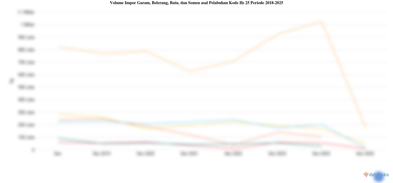 Maluku Utara Catatkan Volume Impor Garam, Belerang, Batu, dan Semen asal Pelabuhan Kode Hs 25 Tertinggi