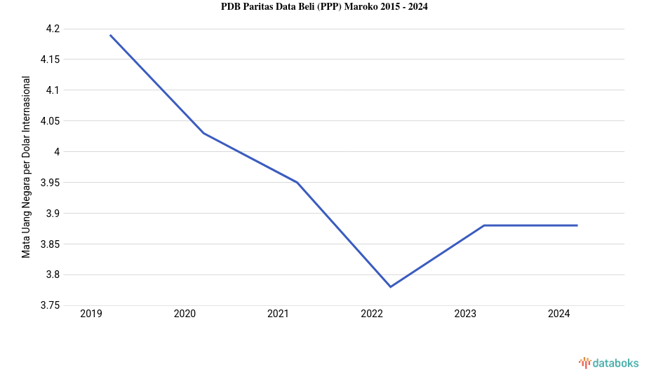 PDB Menurut Daya Beli di Maroko 2024