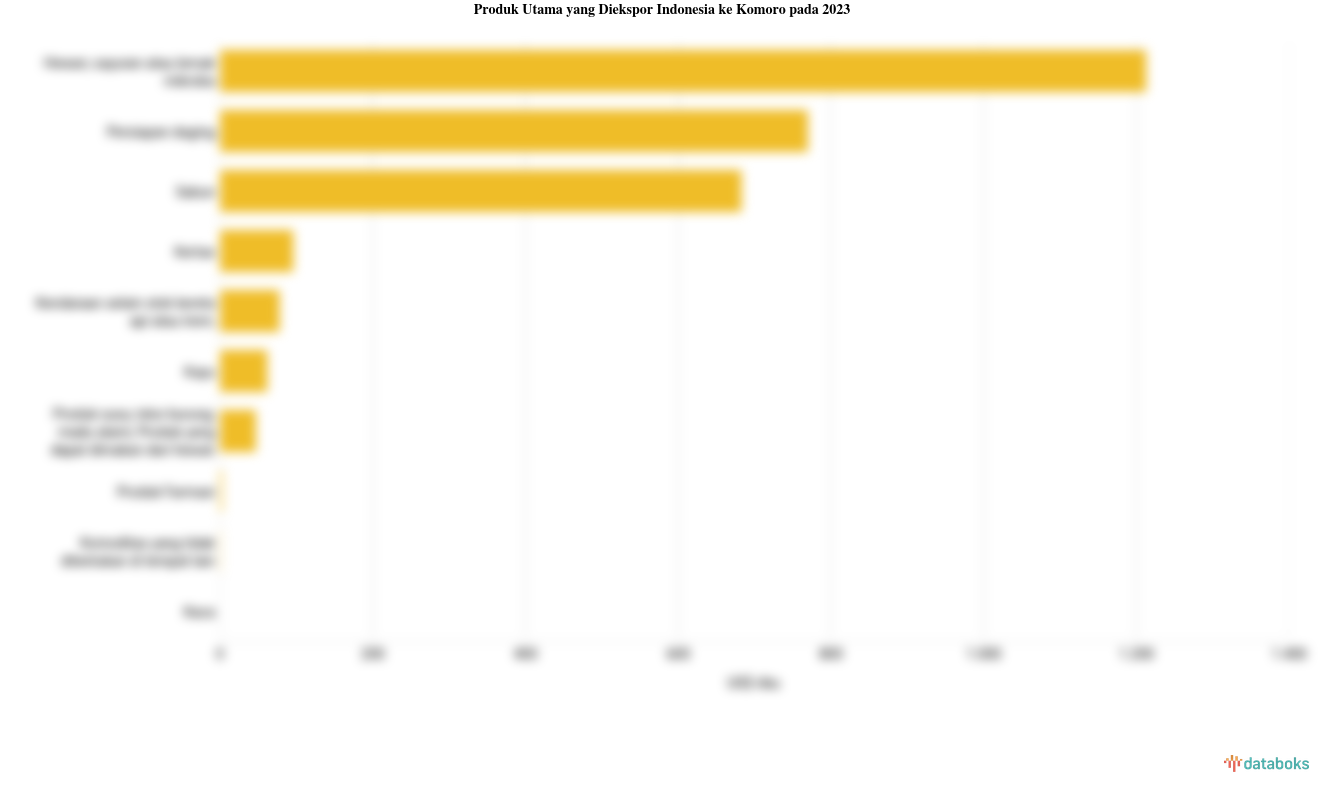 Indonesia Ekspor Lemak dan Minyak Hewan Senilai US$ 1,21 Juta ke Komoro pada 2023