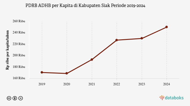 PDRB ADHB per Kapita Kabupaten Siak Rp.250,38 Juta Data per 2024